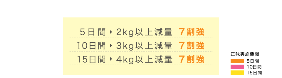 5日間：2キロ以上減量　7割強　10日間：3キロ以上減量　7割強　15日間：4キロ以上減量　7割強